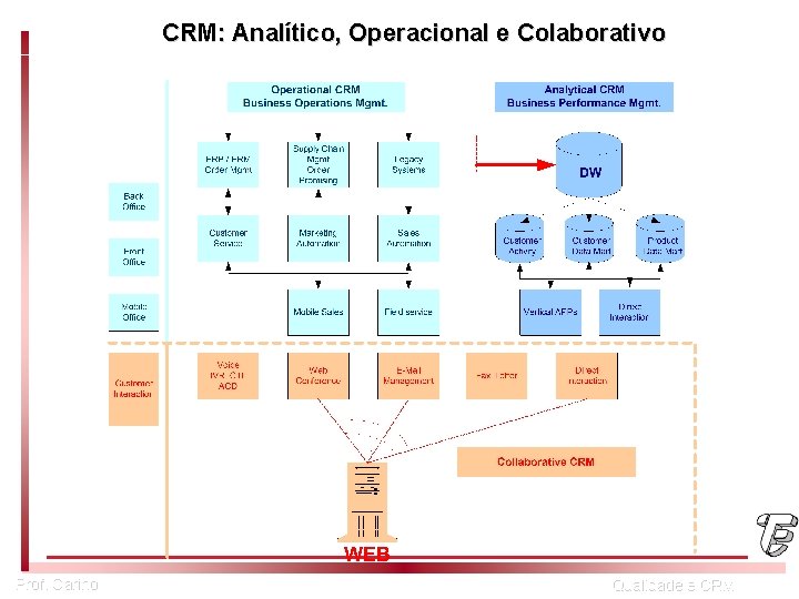 CRM: Analítico, Operacional e Colaborativo Prof. Carino Qualidade e CRM 