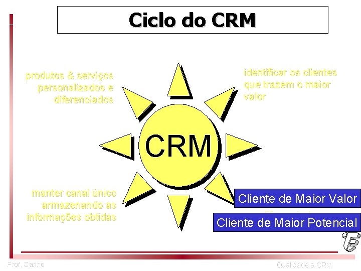Ciclo do CRM IDENTIFICAR identificar os clientes que trazem o maior valor produtos &