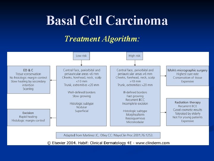 Basal Cell Carcinoma Treatment Algorithm: Basal Cell Carcinoma Treatment Algorithm: