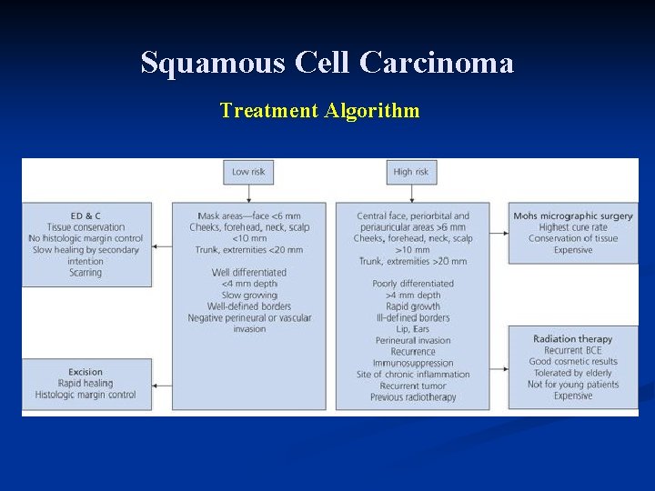 Squamous Cell Carcinoma Treatment Algorithm Squamous Cell Carcinoma Treatment Algorithm