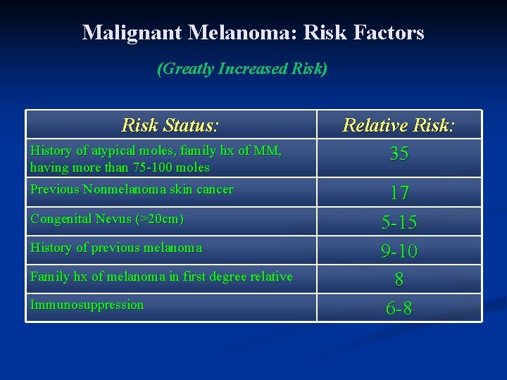 Malignant Melanoma: Risk Factors (Greatly Increased Risk) Risk Status: History of atypical moles, family Malignant Melanoma: Risk Factors (Greatly Increased Risk) Risk Status: History of atypical moles, family