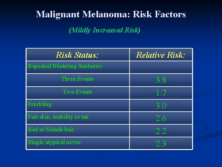 Malignant Melanoma: Risk Factors (Mildly Increased Risk) Risk Status: Relative Risk: Repeated Blistering Sunburns: Malignant Melanoma: Risk Factors (Mildly Increased Risk) Risk Status: Relative Risk: Repeated Blistering Sunburns: