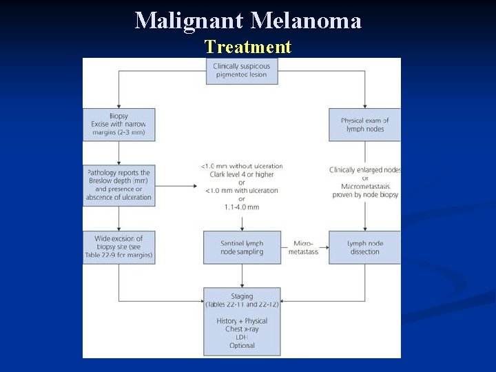 Malignant Melanoma Treatment Malignant Melanoma Treatment