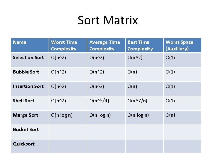 Sort Matrix Name Worst Time Complexity Average Time Complexity Best Time Complexity Worst Space