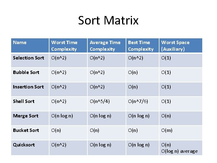 Sort Matrix Name Worst Time Complexity Average Time Complexity Best Time Complexity Worst Space