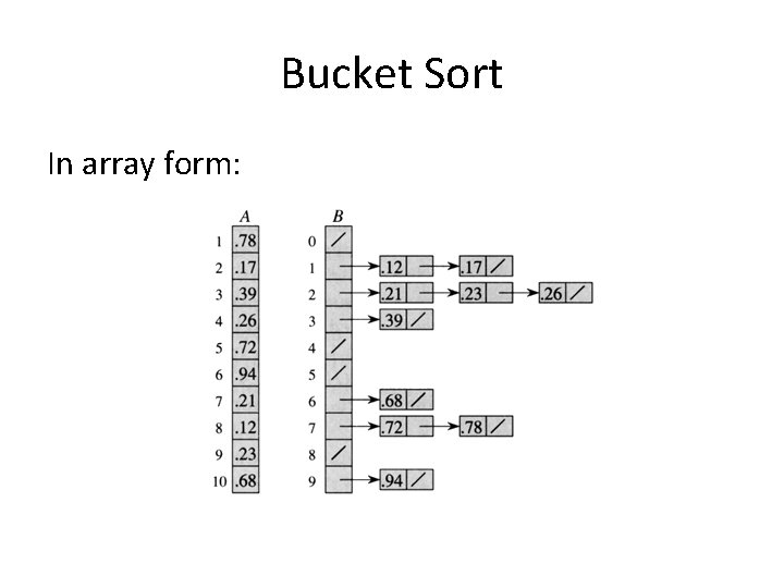 Bucket Sort In array form: 
