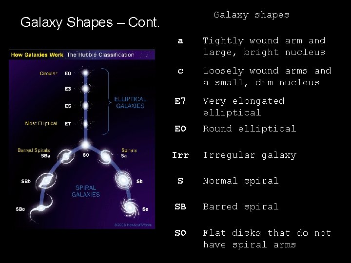 Galaxy shapes Galaxy Shapes – Cont. a Tightly wound arm and large, bright nucleus Galaxy shapes Galaxy Shapes – Cont. a Tightly wound arm and large, bright nucleus