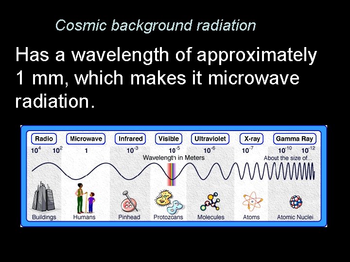 Cosmic background radiation Has a wavelength of approximately 1 mm, which makes it microwave Cosmic background radiation Has a wavelength of approximately 1 mm, which makes it microwave