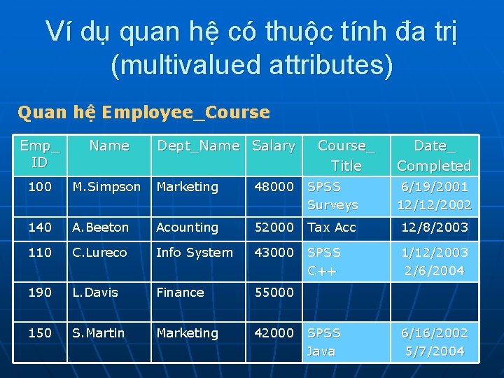 Ví dụ quan hệ có thuộc tính đa trị (multivalued attributes) Quan hệ Employee_Course Ví dụ quan hệ có thuộc tính đa trị (multivalued attributes) Quan hệ Employee_Course