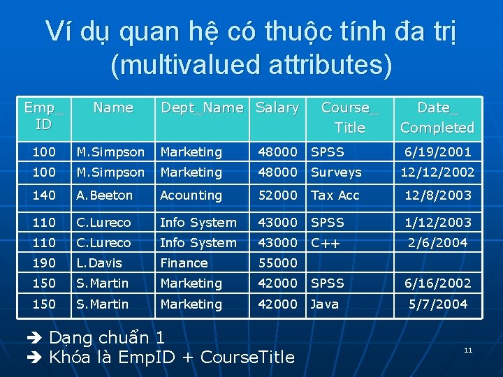 Ví dụ quan hệ có thuộc tính đa trị (multivalued attributes) Emp_ ID Name Ví dụ quan hệ có thuộc tính đa trị (multivalued attributes) Emp_ ID Name