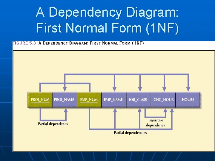 A Dependency Diagram: First Normal Form (1 NF) 12 A Dependency Diagram: First Normal Form (1 NF) 12
