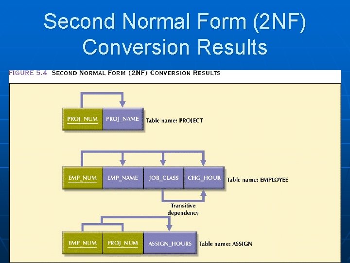 Second Normal Form (2 NF) Conversion Results 17 Second Normal Form (2 NF) Conversion Results 17