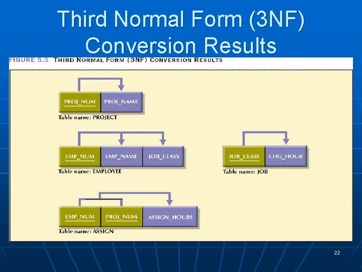 Third Normal Form (3 NF) Conversion Results 22 Third Normal Form (3 NF) Conversion Results 22