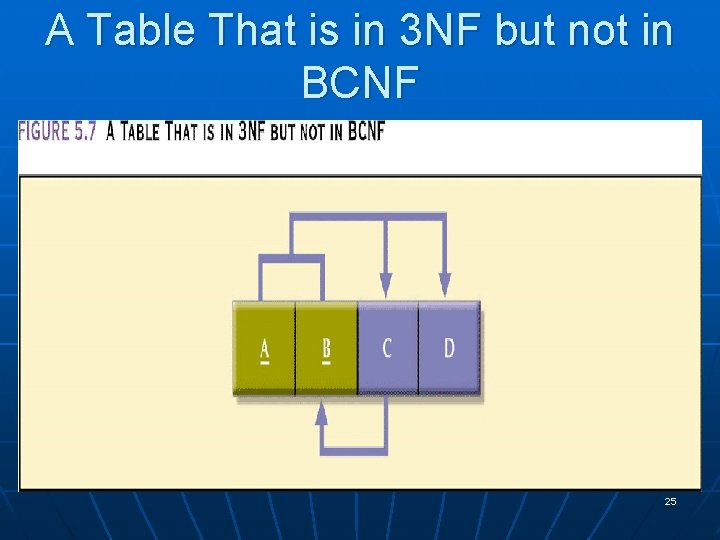 A Table That is in 3 NF but not in BCNF 25 A Table That is in 3 NF but not in BCNF 25
