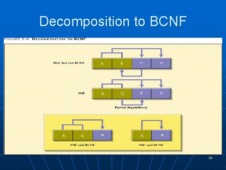 Decomposition to BCNF 28 Decomposition to BCNF 28