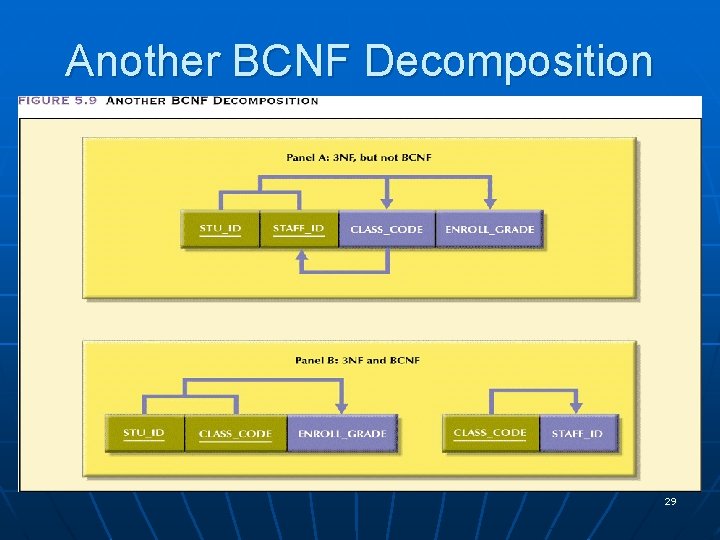 Another BCNF Decomposition 29 Another BCNF Decomposition 29