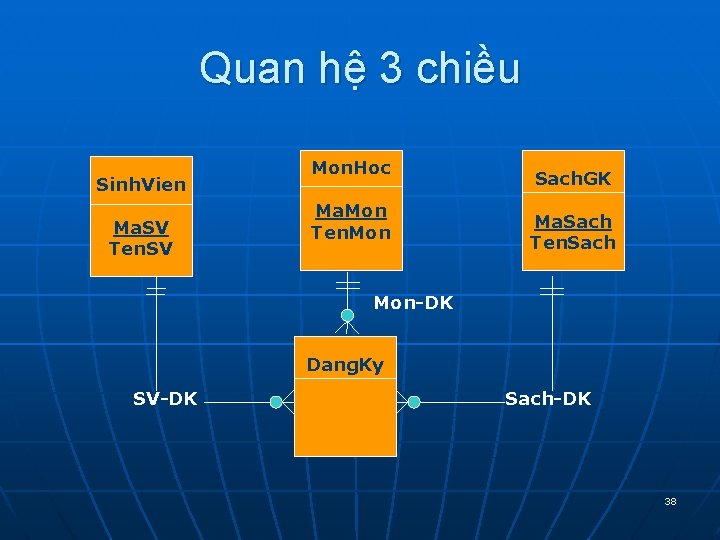 Quan hệ 3 chiều Sinh. Vien Ma. SV Ten. SV Mon. Hoc Ma. Mon Quan hệ 3 chiều Sinh. Vien Ma. SV Ten. SV Mon. Hoc Ma. Mon