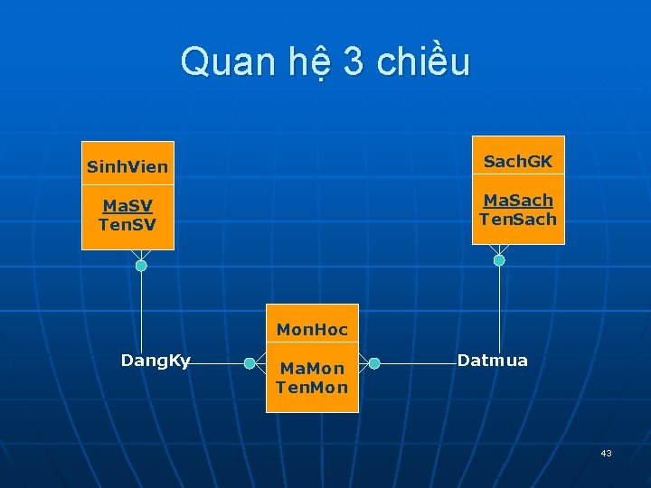 Quan hệ 3 chiều Sinh. Vien Sach. GK Ma. SV Ten. SV Ma. Sach Quan hệ 3 chiều Sinh. Vien Sach. GK Ma. SV Ten. SV Ma. Sach