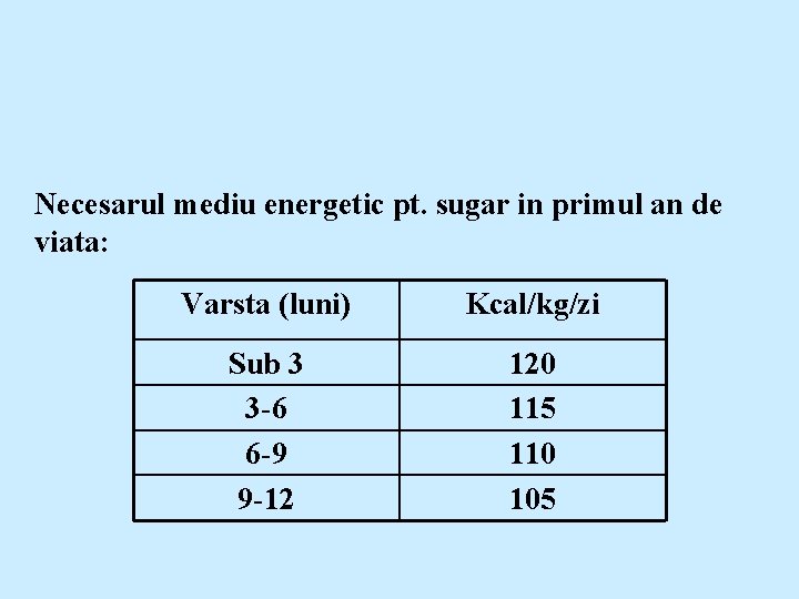 Necesarul mediu energetic pt. sugar in primul an de viata: Varsta (luni) Kcal/kg/zi Sub