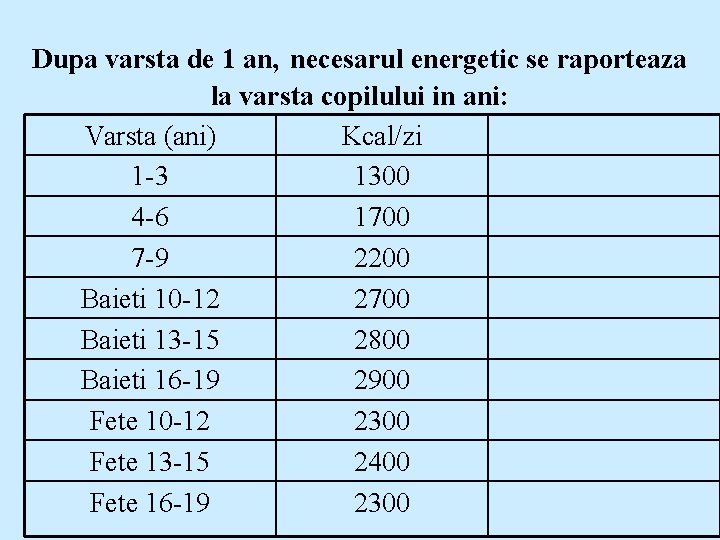 Dupa varsta de 1 an, necesarul energetic se raporteaza la varsta copilului in ani: