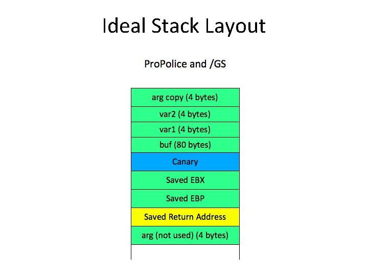 Ideal Stack Layout Ideal Stack Layout