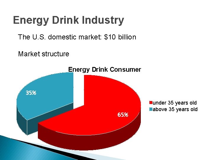 Energy Drink Industry The U. S. domestic market: $10 billion Market structure Energy Drink