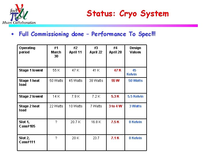 Status: Cryo System · Full Commissioning done – Performance To Spec!!! Operating period #1