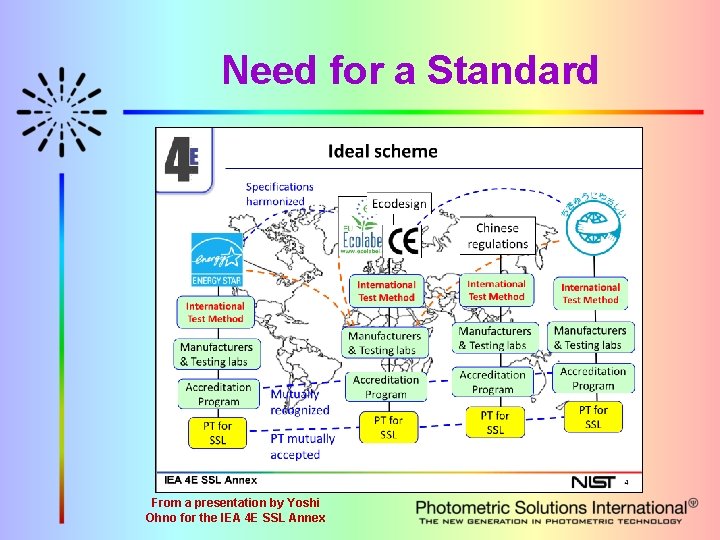 Need for a Standard From a presentation by Yoshi Ohno for the IEA 4
