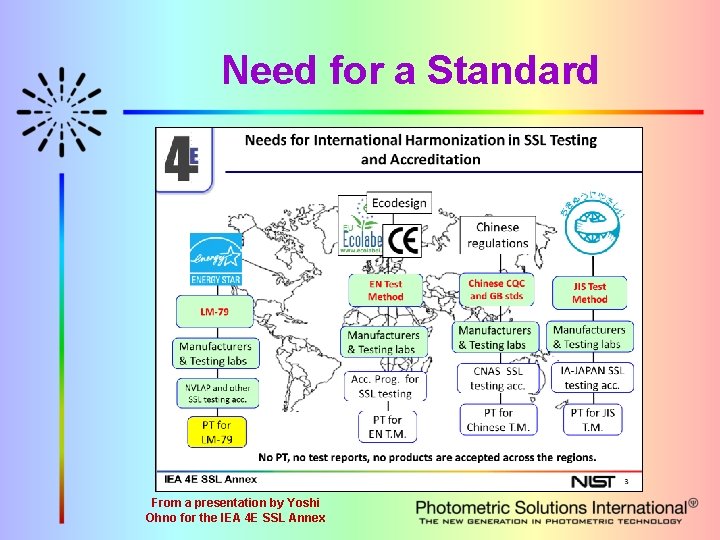 Need for a Standard From a presentation by Yoshi Ohno for the IEA 4