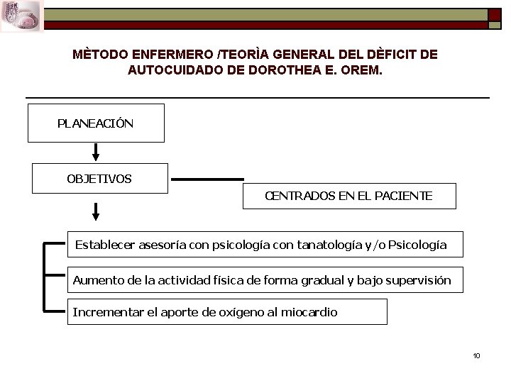 MÈTODO ENFERMERO /TEORÌA GENERAL DEL DÈFICIT DE AUTOCUIDADO DE DOROTHEA E. OREM. PLANEACIÓN OBJETIVOS