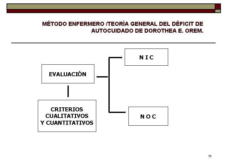 MÈTODO ENFERMERO /TEORÌA GENERAL DEL DÈFICIT DE AUTOCUIDADO DE DOROTHEA E. OREM. NIC EVALUACIÒN