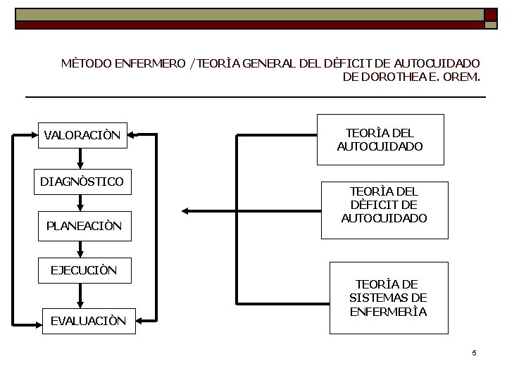 MÈTODO ENFERMERO /TEORÌA GENERAL DEL DÈFICIT DE AUTOCUIDADO DE DOROTHEA E. OREM. VALORACIÒN DIAGNÒSTICO