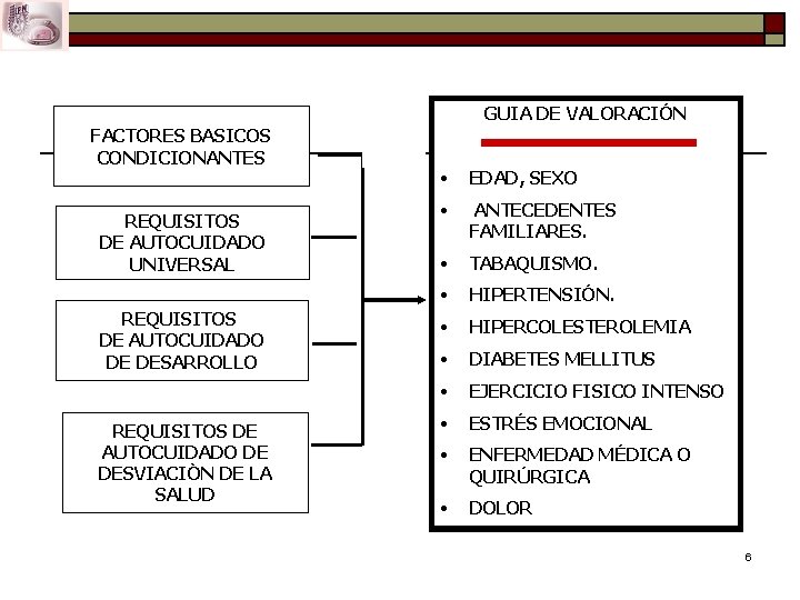GUIA DE VALORACIÓN FACTORES BASICOS CONDICIONANTES REQUISITOS DE AUTOCUIDADO UNIVERSAL REQUISITOS DE AUTOCUIDADO DE