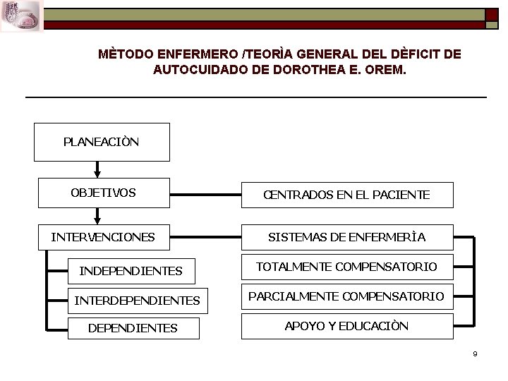 MÈTODO ENFERMERO /TEORÌA GENERAL DEL DÈFICIT DE AUTOCUIDADO DE DOROTHEA E. OREM. PLANEACIÒN OBJETIVOS