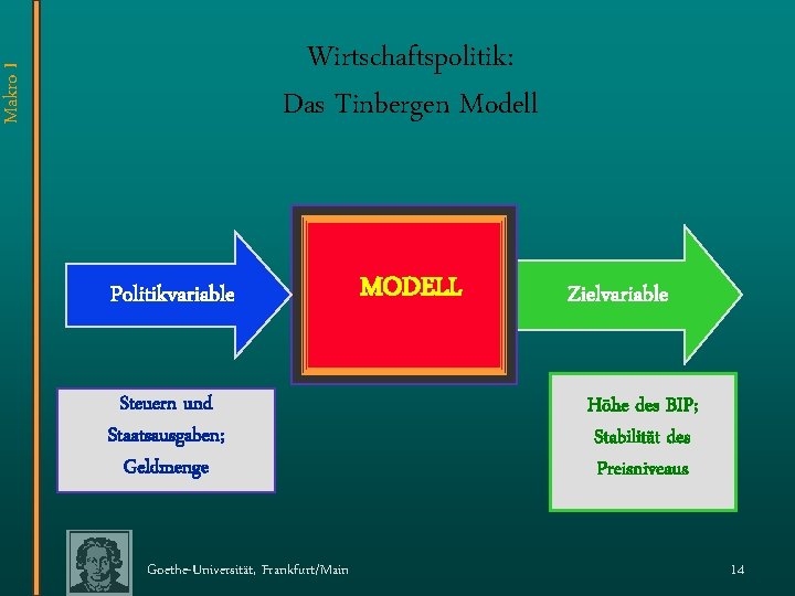 Makro I Wirtschaftspolitik: Das Tinbergen Modell Politikvariable Steuern und Staatsausgaben; Geldmenge Goethe-Universität, Frankfurt/Main MODELL