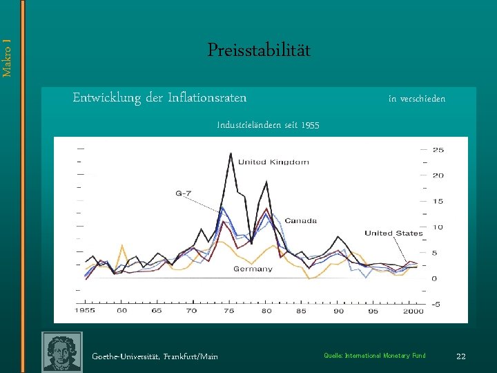 Makro I Preisstabilität Entwicklung der Inflationsraten in verschieden Industrieländern seit 1955 Goethe-Universität, Frankfurt/Main Quelle: