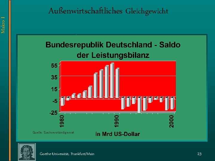 Makro I Außenwirtschaftliches Gleichgewicht Quelle: Sachverständigenrat Goethe-Universität, Frankfurt/Main 23 