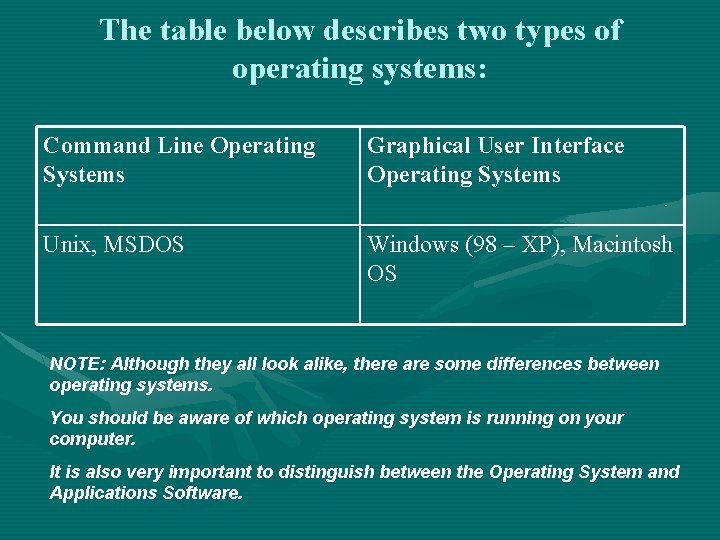 The table below describes two types of operating systems: Command Line Operating Systems Graphical