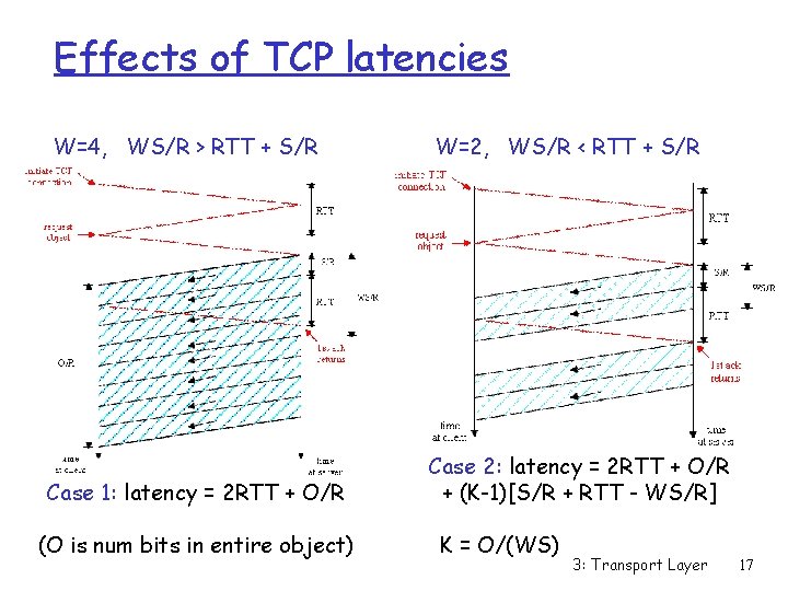Effects of TCP latencies W=4, WS/R > RTT + S/R W=2, WS/R < RTT