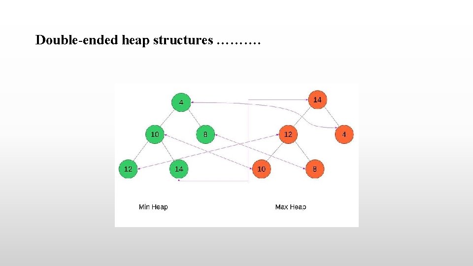 Double-ended heap structures ………. Double-ended heap structures ……….