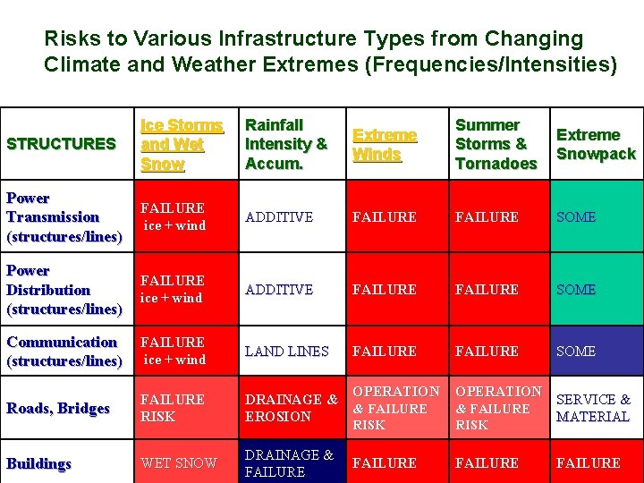 Risks to Various Infrastructure Types from Changing Climate and Weather Extremes (Frequencies/Intensities) STRUCTURES Ice