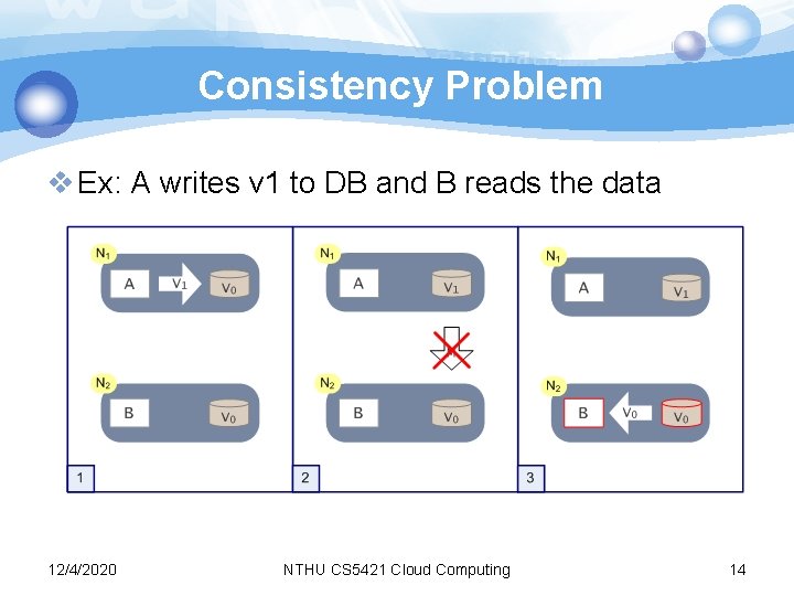 Consistency Problem v Ex: A writes v 1 to DB and B reads the