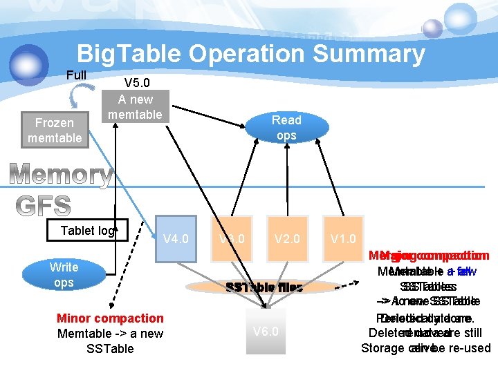 Big. Table Operation Summary Full Frozen memtable V 5. 0 A new memtable Tablet