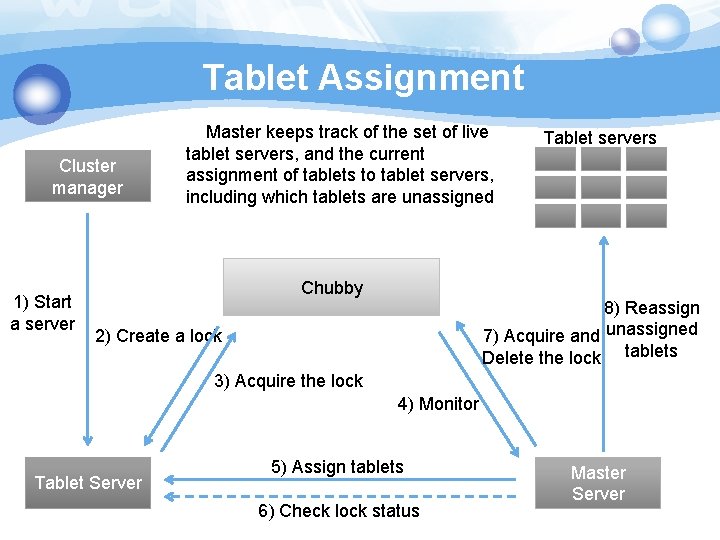 Tablet Assignment Cluster manager 1) Start a server Master keeps track of the set