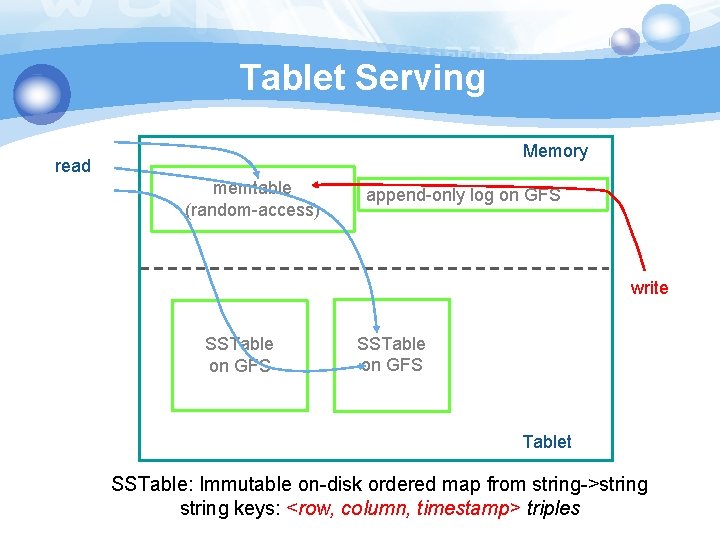 Tablet Serving Memory read memtable (random-access) append-only log on GFS write SSTable on GFS