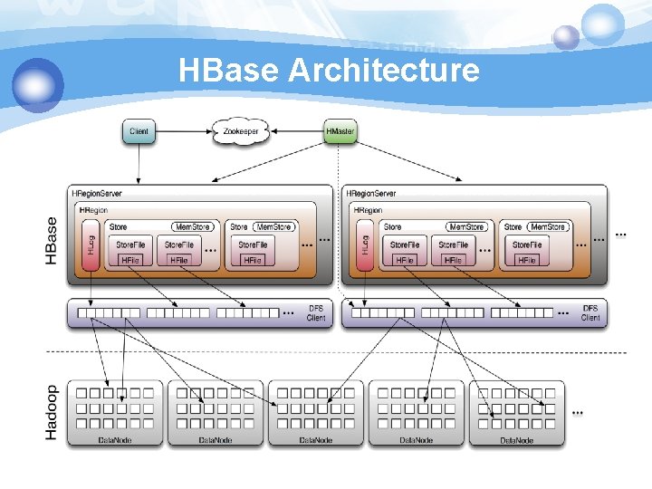 HBase Architecture 