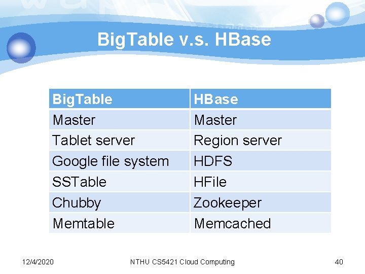 Big. Table v. s. HBase Big. Table Master Tablet server Google file system SSTable
