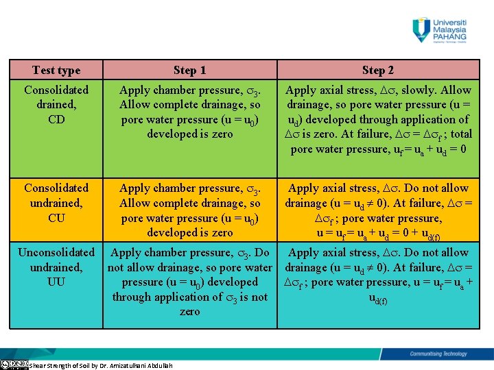 Test type Step 1 Step 2 Consolidated drained, CD Apply chamber pressure, 3. Allow