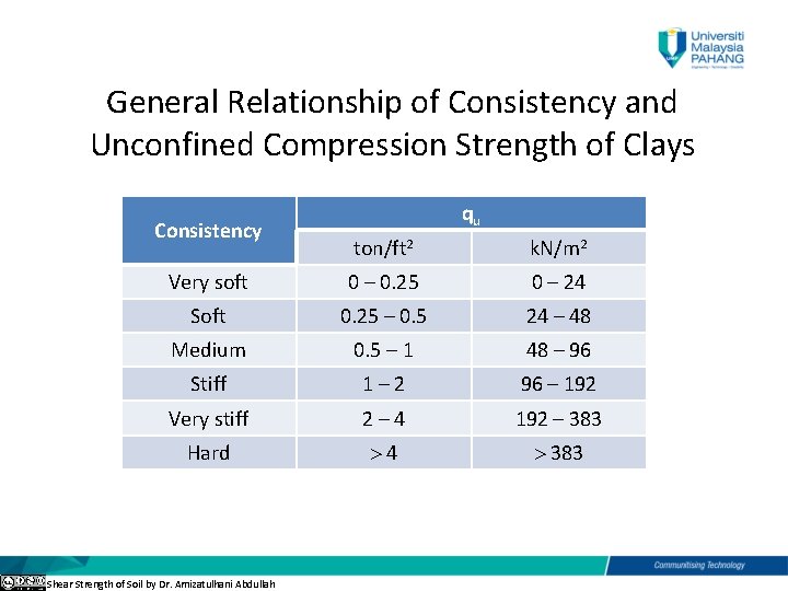 General Relationship of Consistency and Unconfined Compression Strength of Clays Consistency qu ton/ft 2