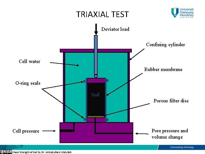 TRIAXIAL TEST Deviator load Confining cylinder Cell water Rubber membrane O-ring seals Soil Porous